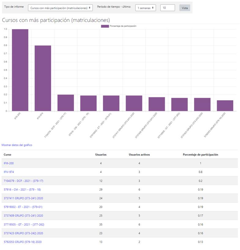 Cursos con más participación (matriculaciones)