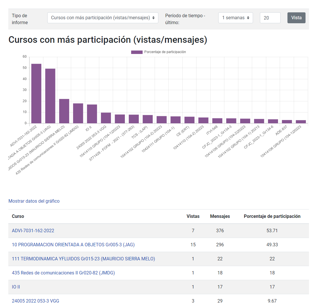 Cursos con más participación (vistas y mensajes)
