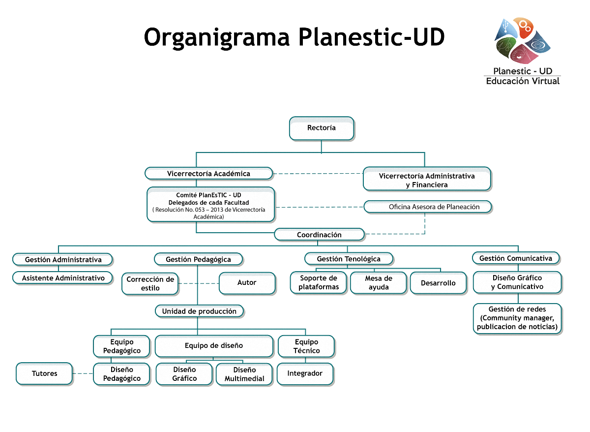 Organigrama del proyecto
