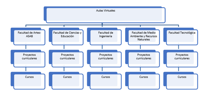 Categorias de Curso